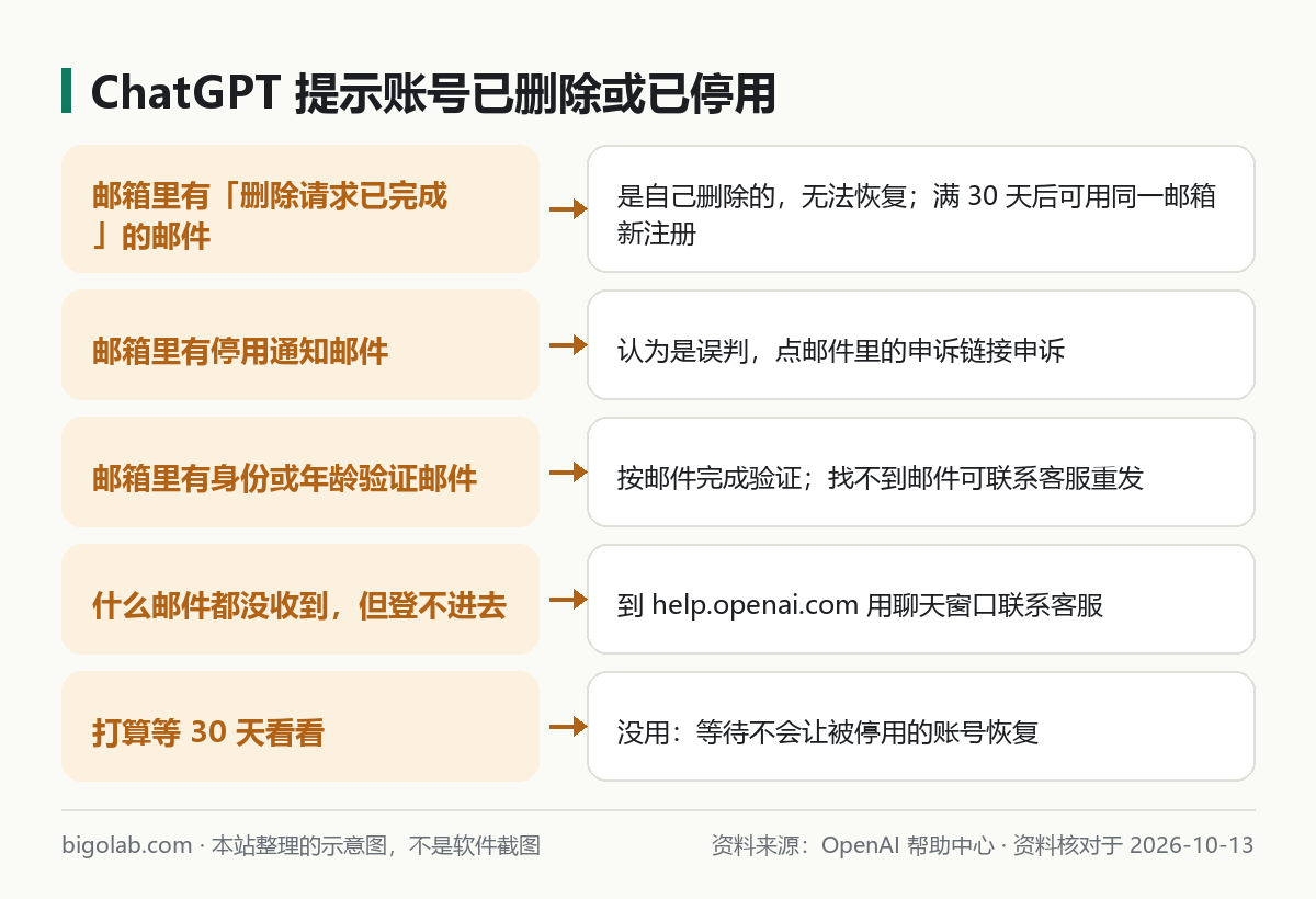 ChatGPT 账号「已删除或已停用」的几种情况与对应做法对照图