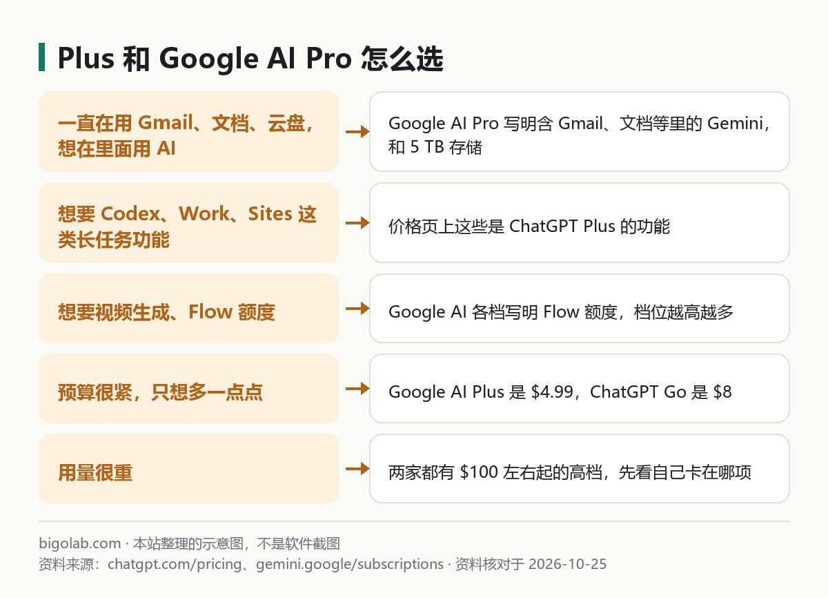ChatGPT Plus 和 Google AI Pro 怎么选：Google 全家桶、长任务功能、视频与 Flow、预算、用量重