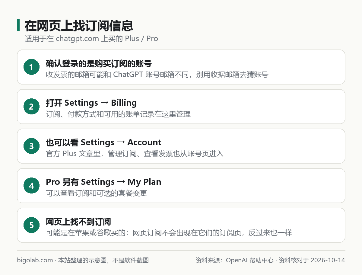 在网页上找订阅信息的五个步骤：确认账号、Settings 的 Billing、Account、My Plan、找不到时去苹果或谷歌看
