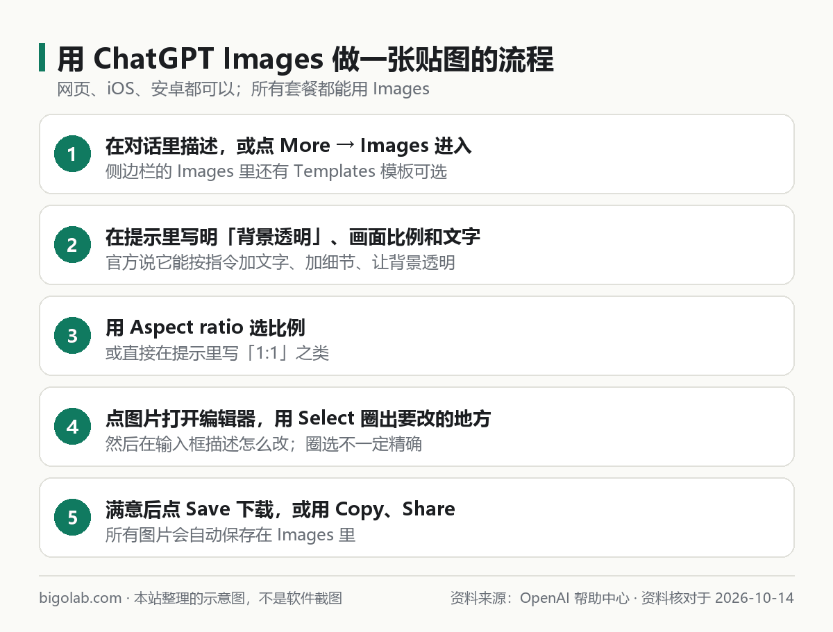 用 ChatGPT Images 做一张贴图的流程