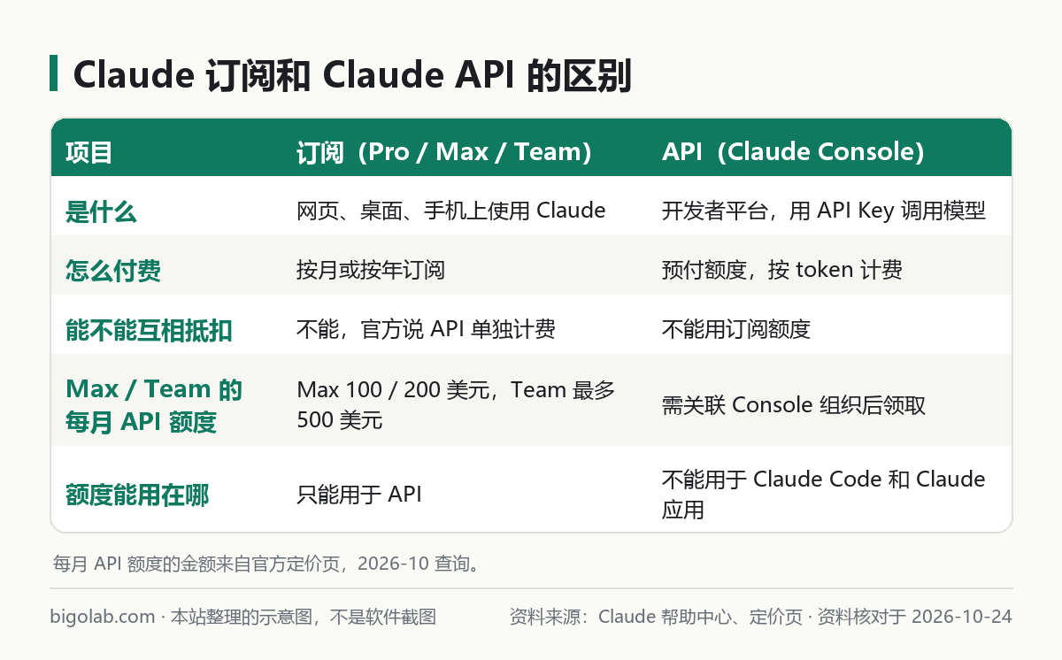 Claude 订阅和 Claude API 的区别