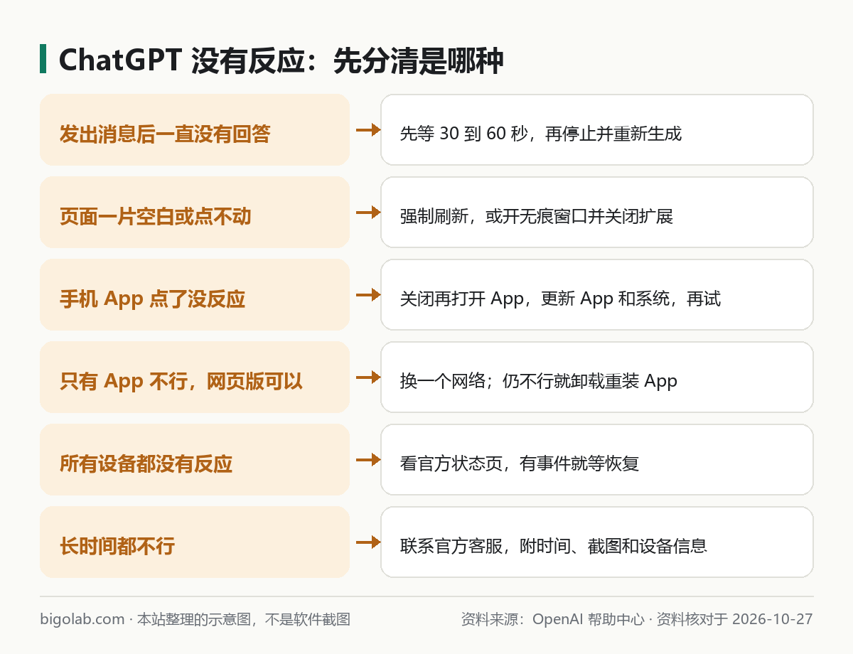 ChatGPT 沒有反應：先分清是哪種情況