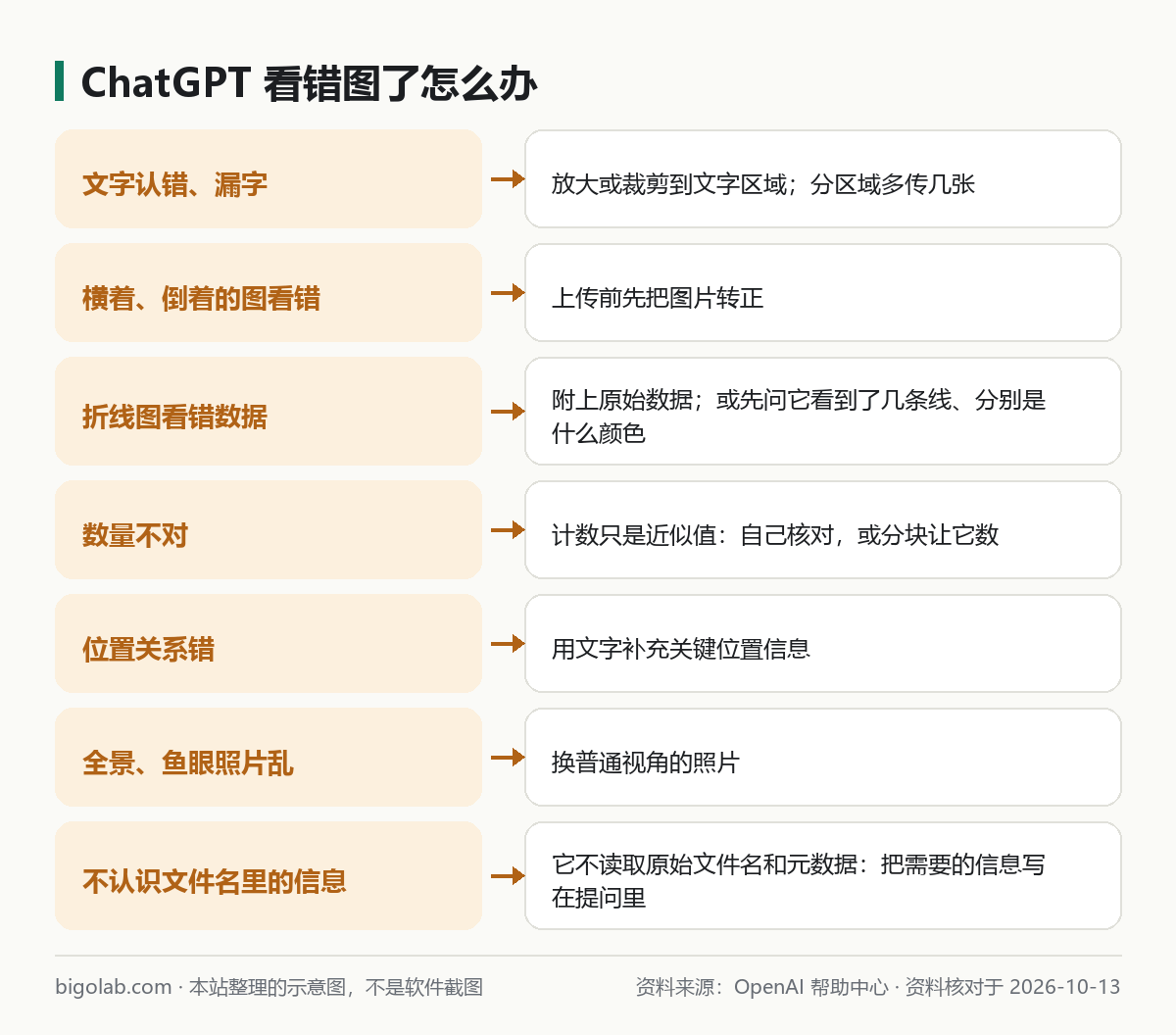ChatGPT 看錯圖片時的七種情況和對應處理辦法