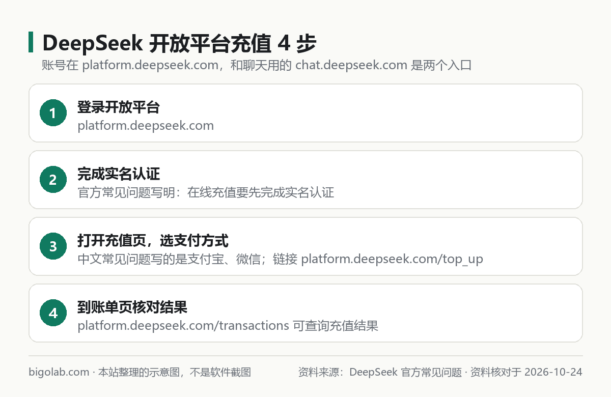 DeepSeek 开放平台充值 4 步