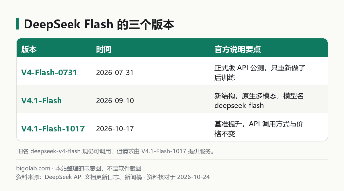 DeepSeek Flash 的三个版本