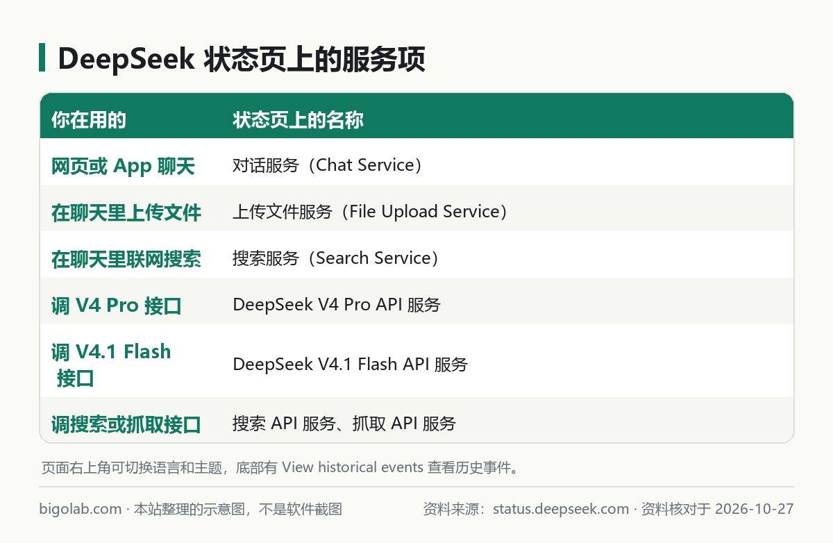 DeepSeek 状态页上的服务项