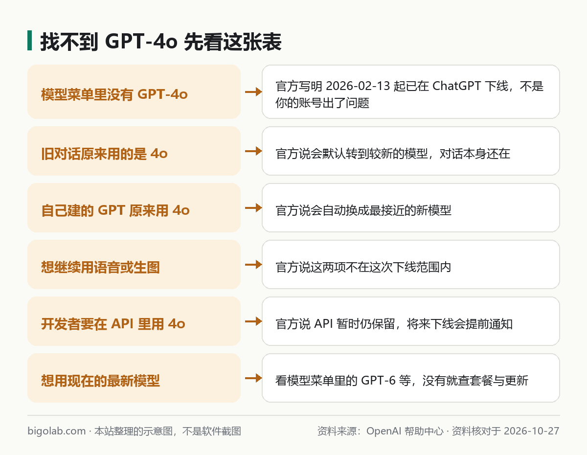 找不到 GPT-4o 时的情况对照：旧对话、自建 GPT、语音生图、API