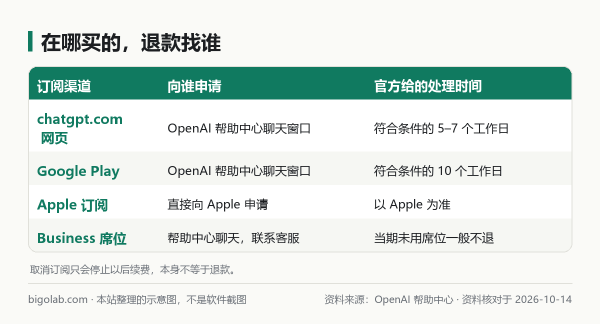 按订阅渠道对照的退款申请入口与官方给出的处理时间