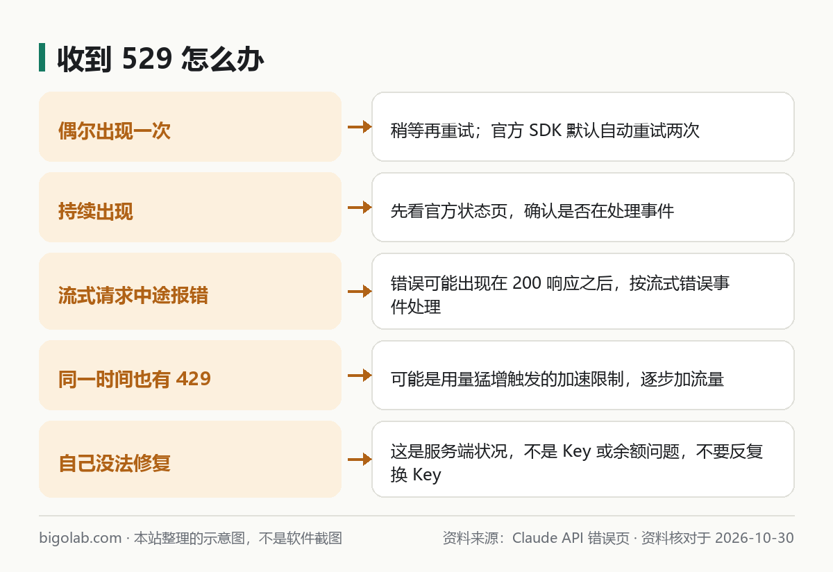 收到 529 怎么办