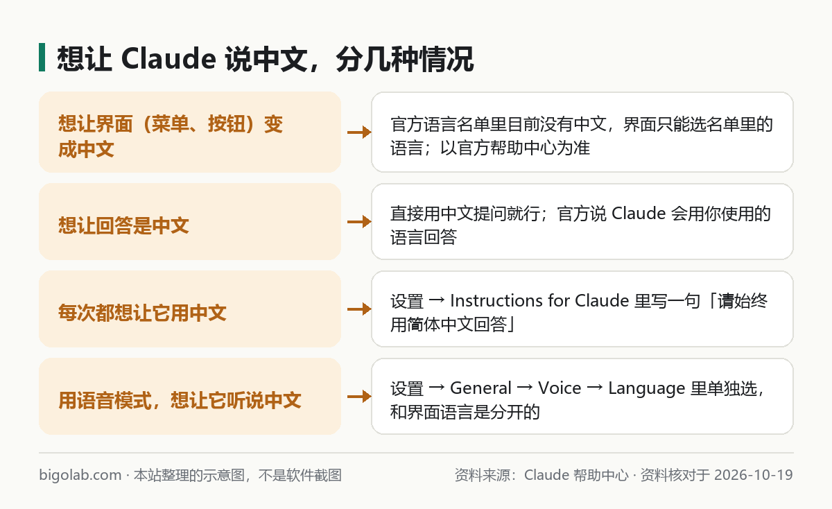 想让 Claude 说中文的几种情况：界面、回答、固定偏好、语音