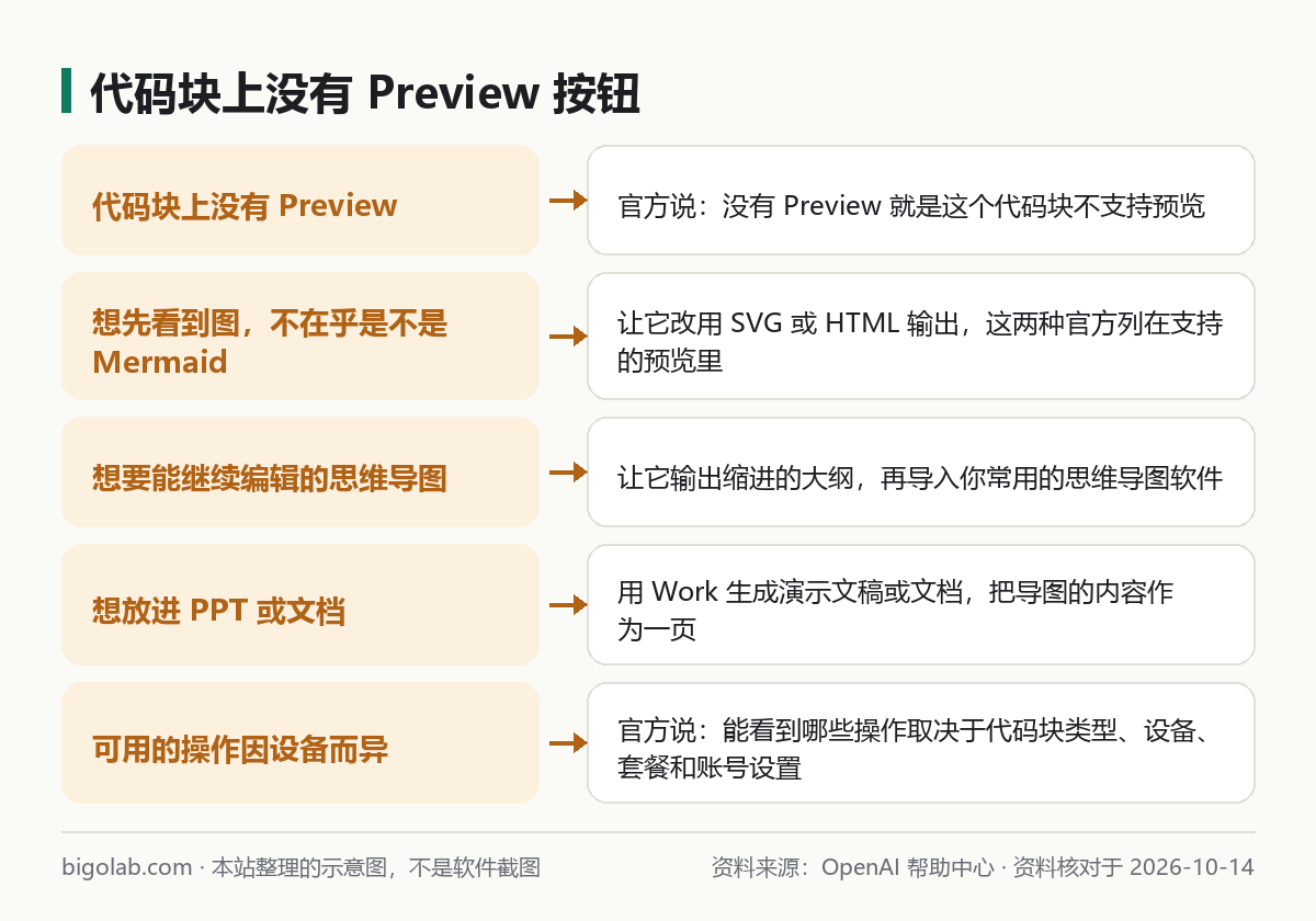 代码块上没有 Preview 按钮时的 5 种处理