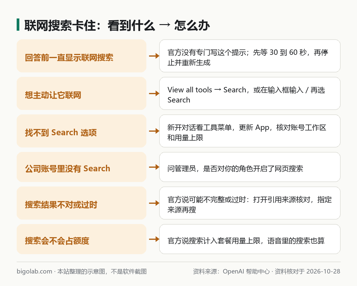 联网搜索卡住：看到什么、对应怎么办