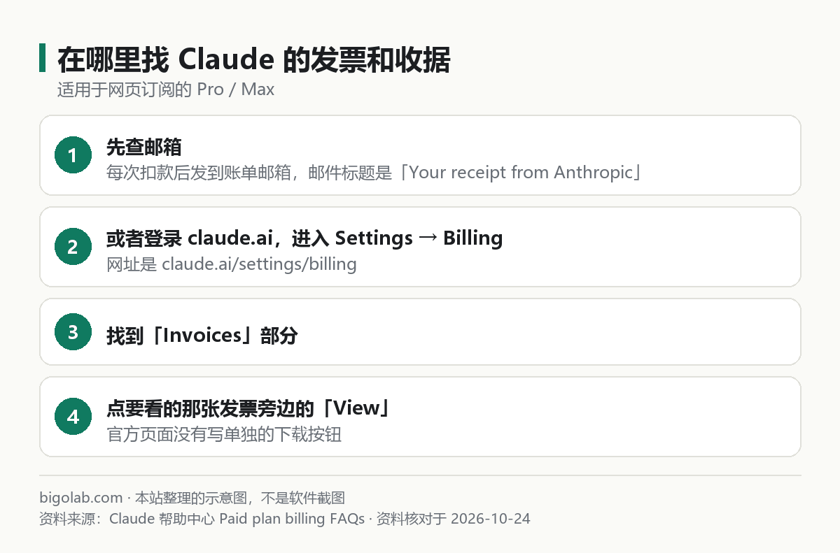在哪裏找 Claude 的發票和收據