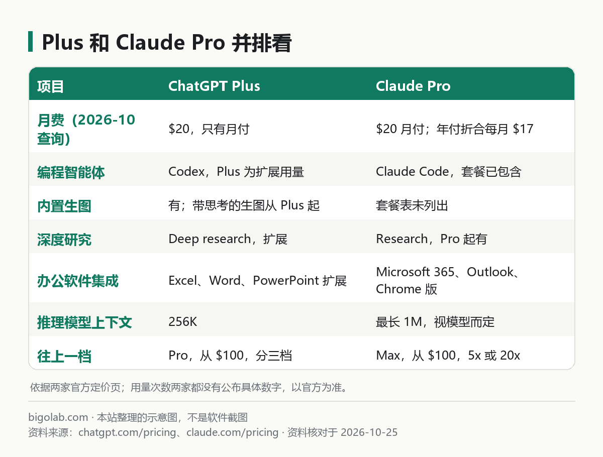 ChatGPT Plus 和 Claude Pro 并排看:月费、编程智能体、生图、深度研究、办公集成、上下文、更高一档
