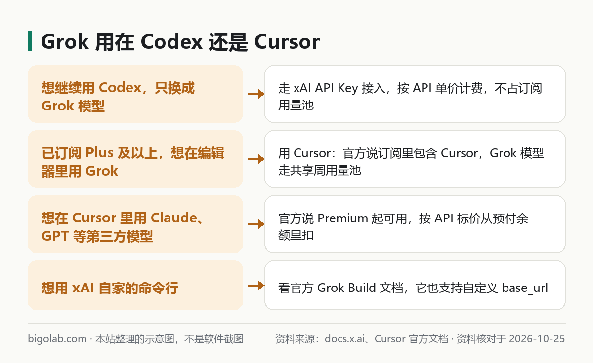 Grok 用在 Codex 还是 Cursor 怎么选