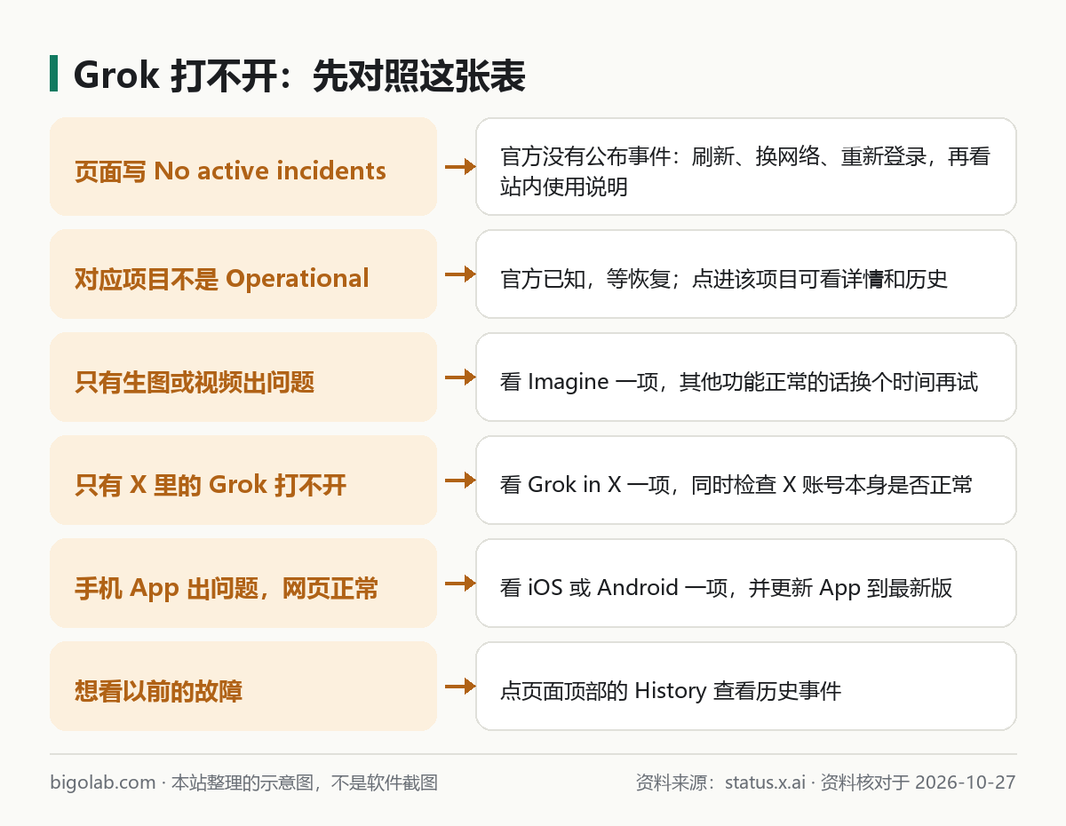 Grok 打不开：先对照这张表