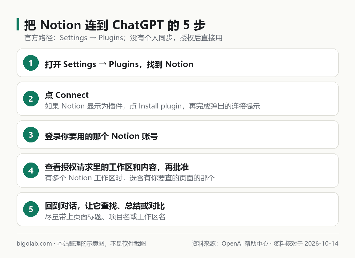 把 Notion 连到 ChatGPT 的 5 步