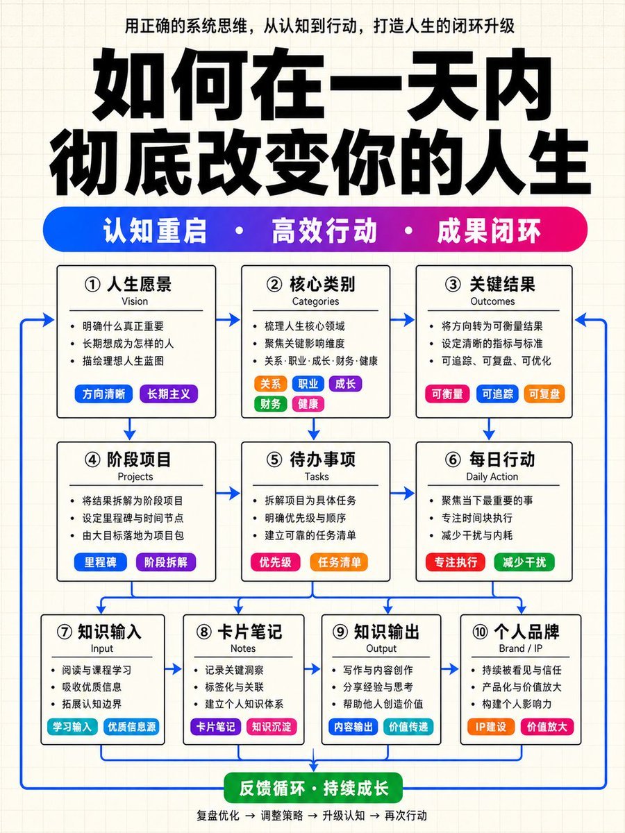 知識架構圖提示詞：方法論體系海報（3+3+4 模組 + 閉環箭頭）（gpt-image-2）