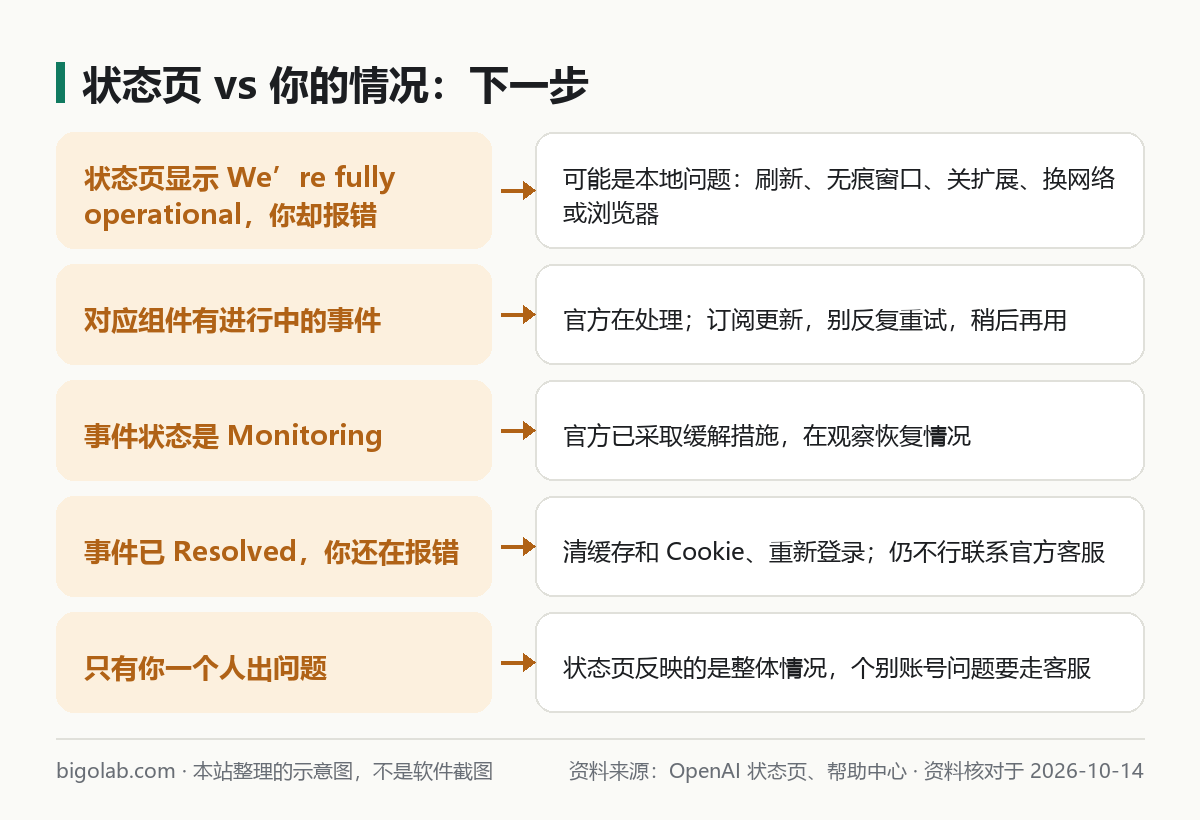 状态页显示的情况对应的下一步操作