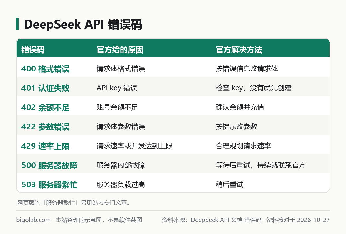 DeepSeek API 错误码