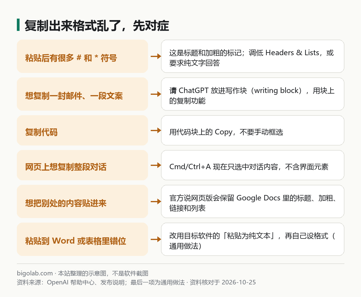 复制出来格式乱了先对症：符号多、写作块、代码块、复制整段对话、粘贴到别处、粘贴到 Word