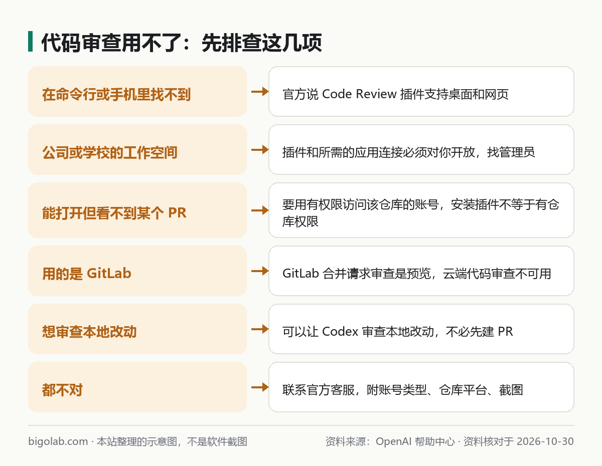代码审查用不了：平台、工作空间、仓库权限、GitLab、本地改动、联系客服