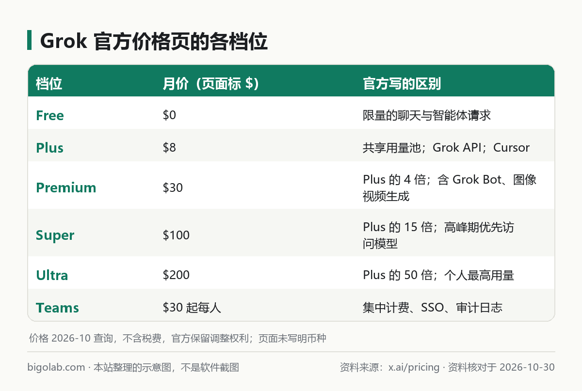 Grok 官方价格页的各档位
