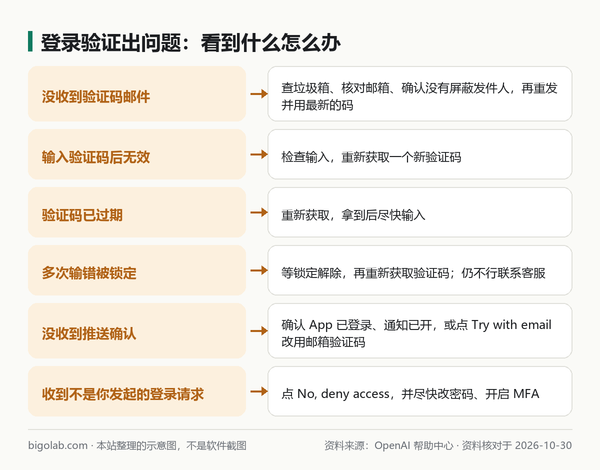 登入驗證出問題：沒收到電郵、驗證碼無效、過期、鎖定、推送沒來、陌生登入請求