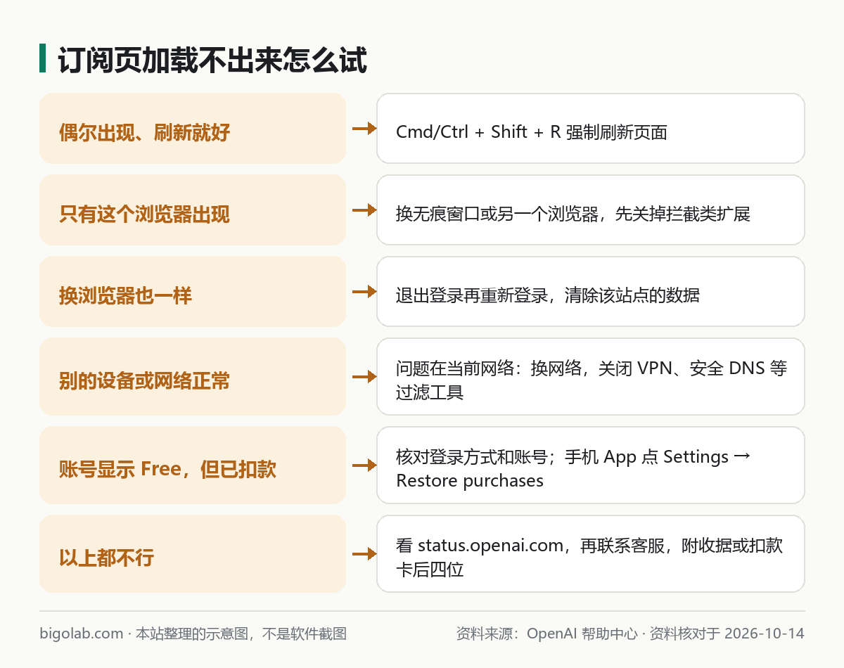 订阅页加载不出来的排查：强制刷新、无痕窗口、重新登录、换网络、核对账号、联系客服