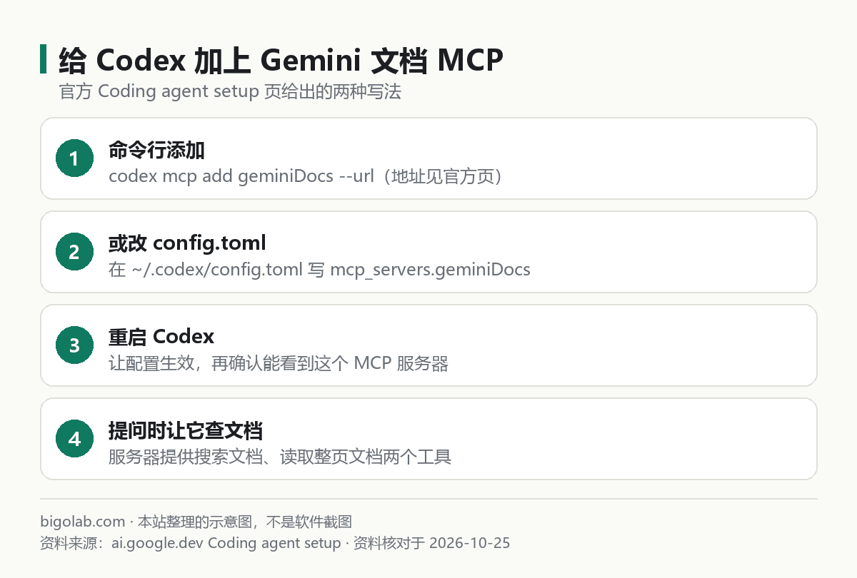 給 Codex 加 Gemini 文檔 MCP 的步驟