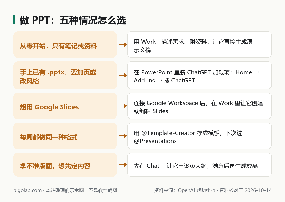 做 PPT 五种情况怎么选