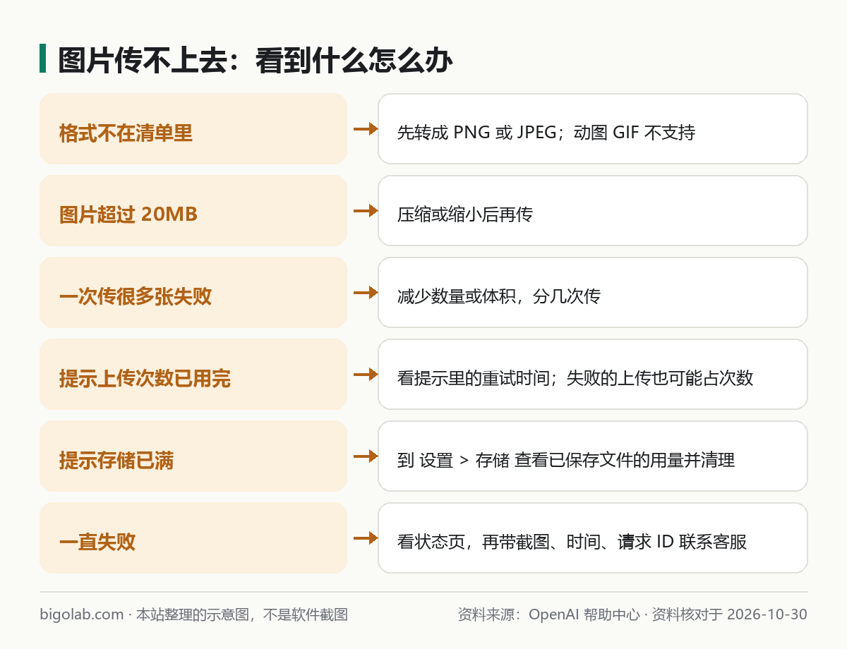 图片传不上去：格式、20MB、数量、次数、存储、一直失败对应的做法