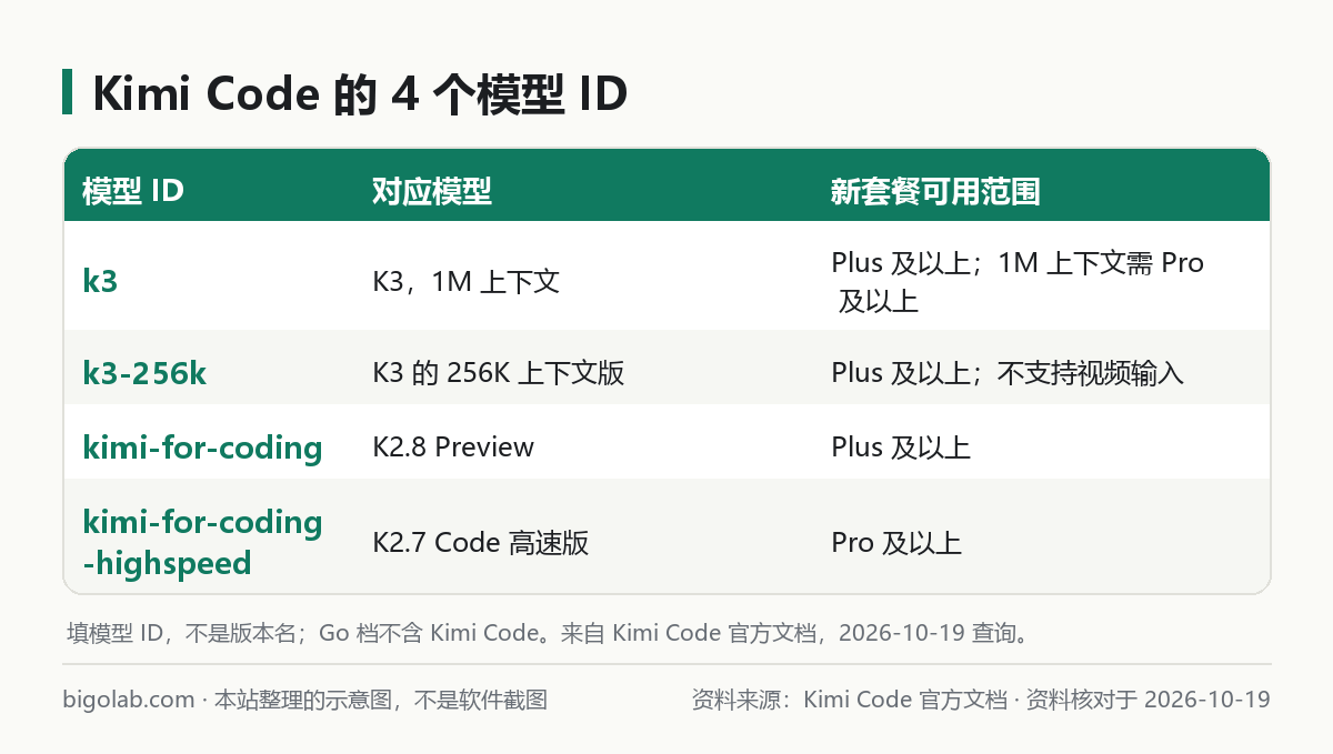 Kimi Code 的 4 个模型 ID 与可用范围