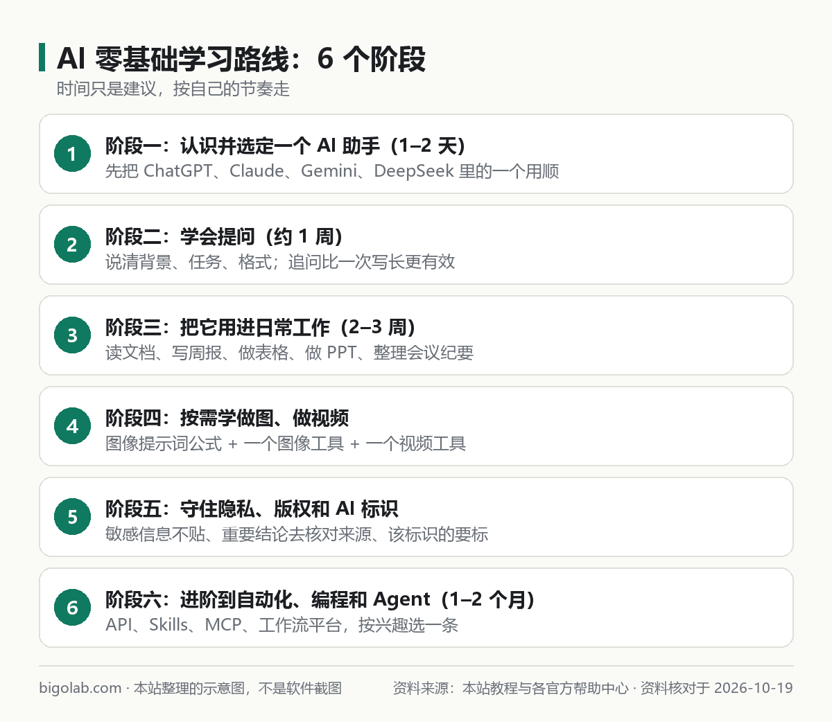 AI 零基础学习路线:6 个阶段