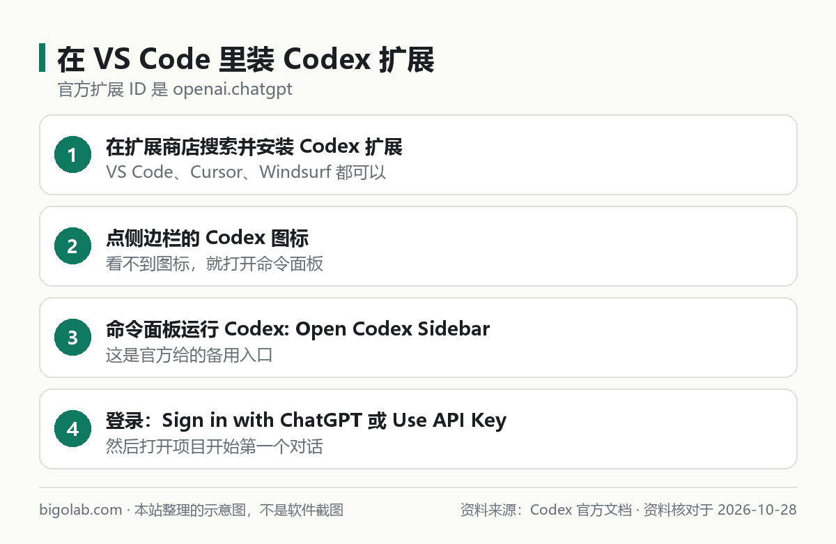 在 VS Code 里装 Codex 扩展