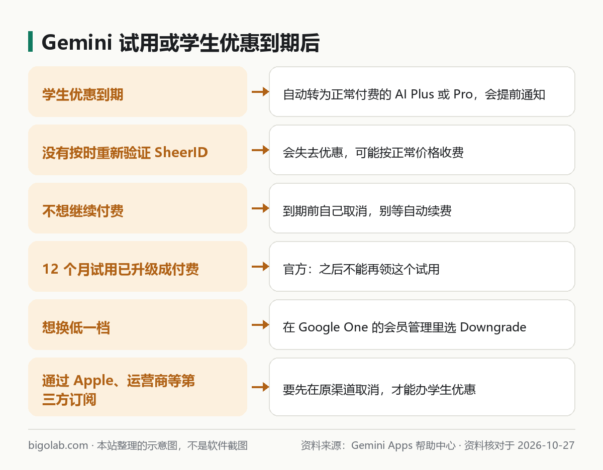 Gemini 试用或学生优惠到期后