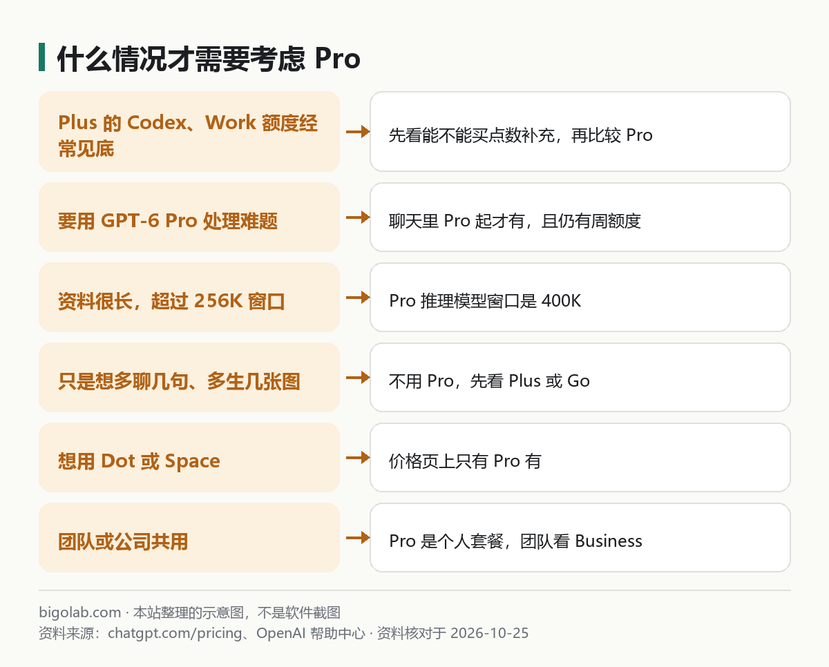 什么情况才需要考虑 Pro：Plus 额度见底、GPT-6 Pro、超长资料、只是多聊几句、Dot 与 Space、团队共用