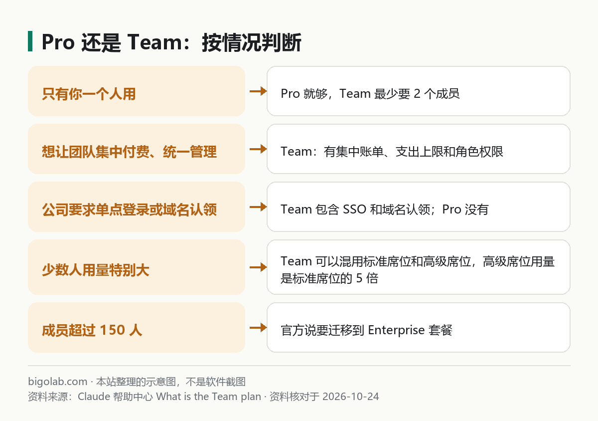Pro 还是 Team：按情况判断