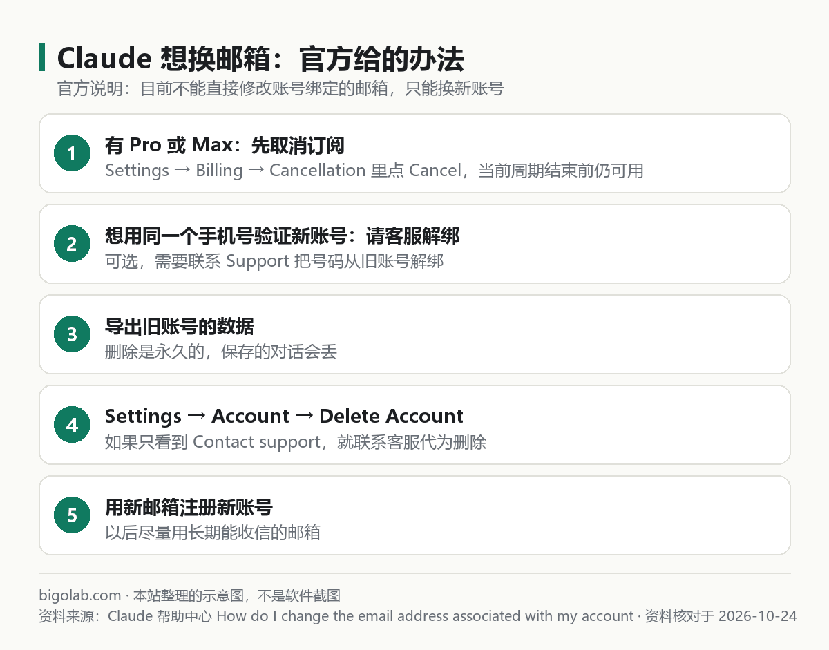 Claude 想换邮箱：官方给的办法