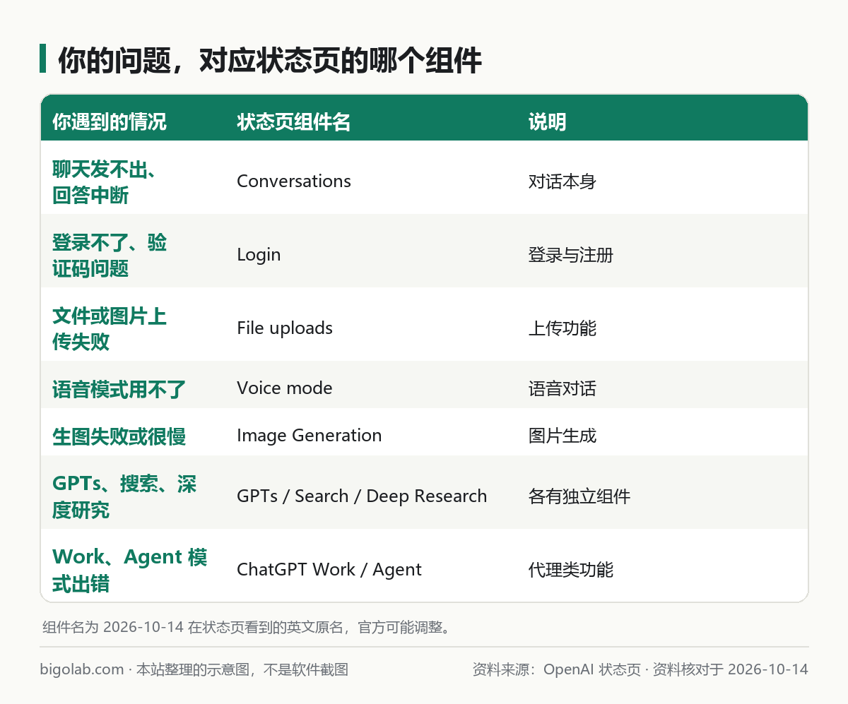 按遇到的问题对应状态页组件名的对照表