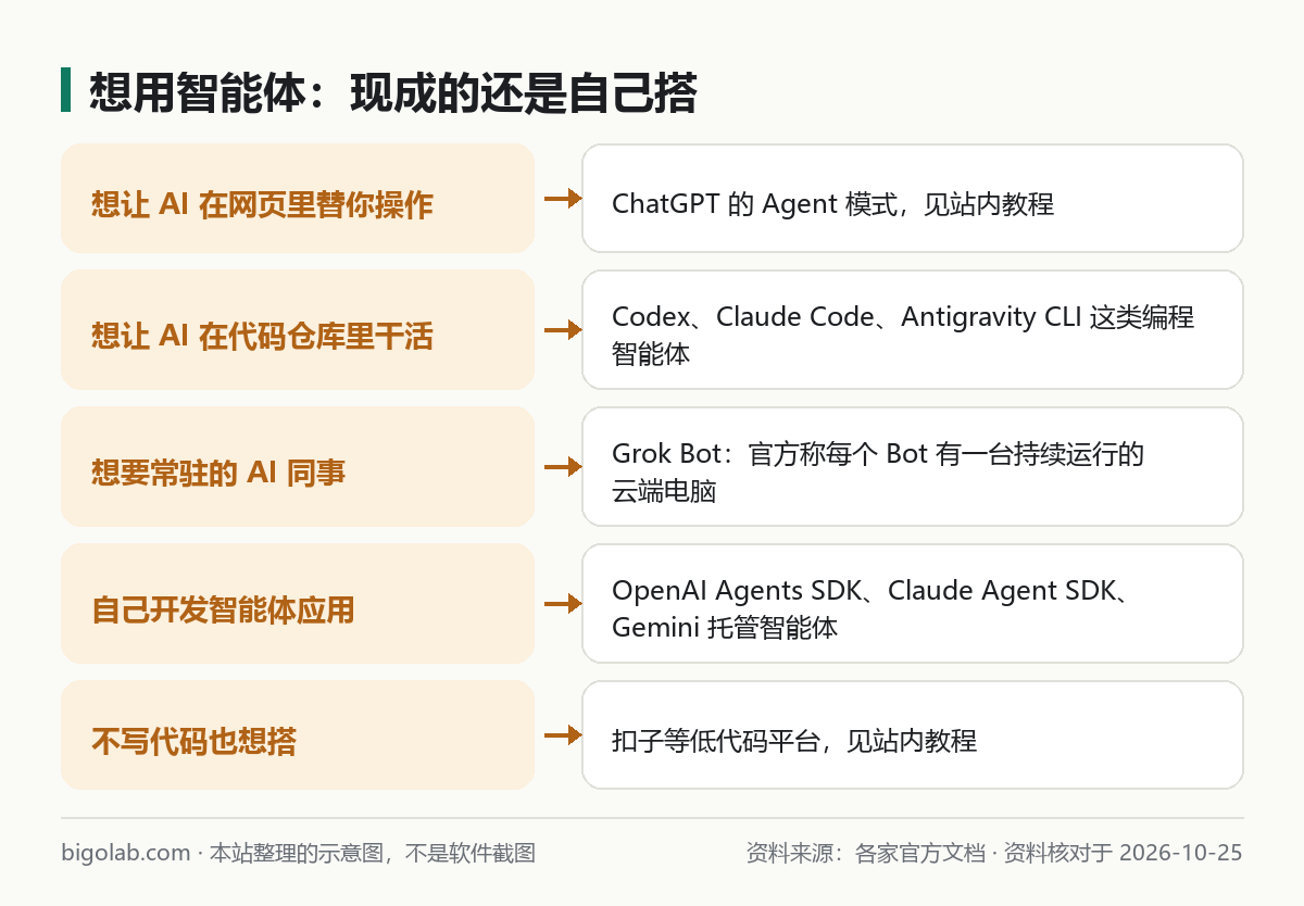 想用智能体:现成的还是自己搭