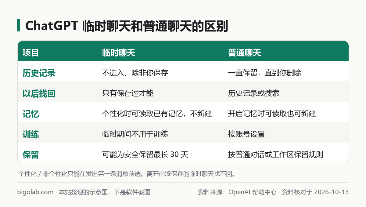 ChatGPT 臨時聊天和普通聊天在歷史記錄、找回、記憶、訓練、保留上的區別