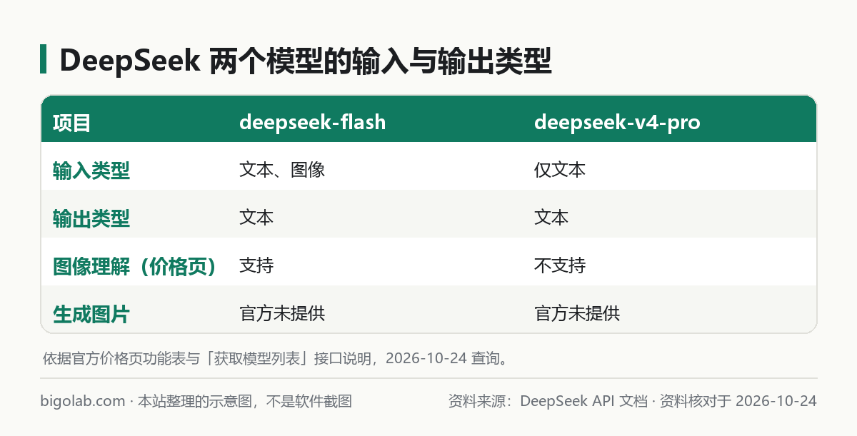 DeepSeek 两个模型的输入与输出类型