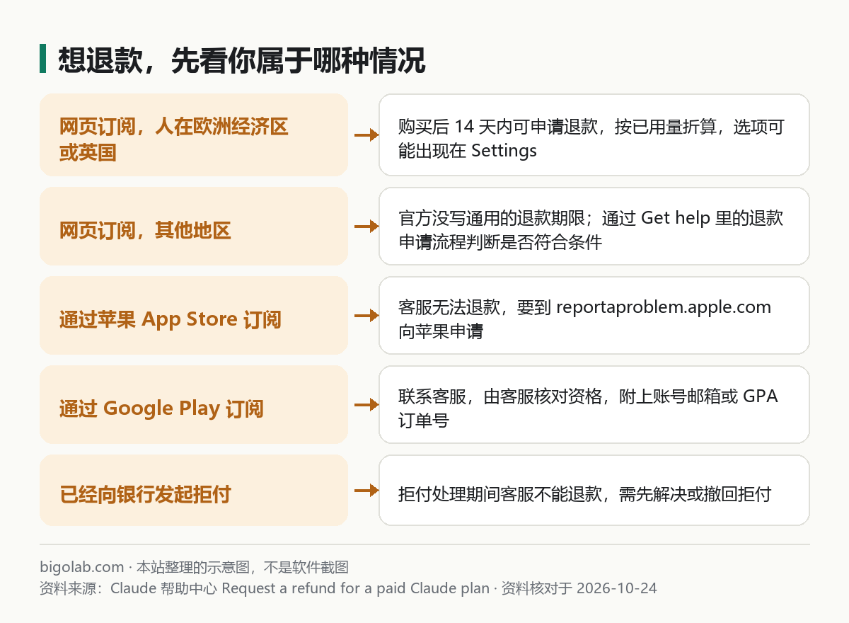 想退款，先看你属于哪种情况