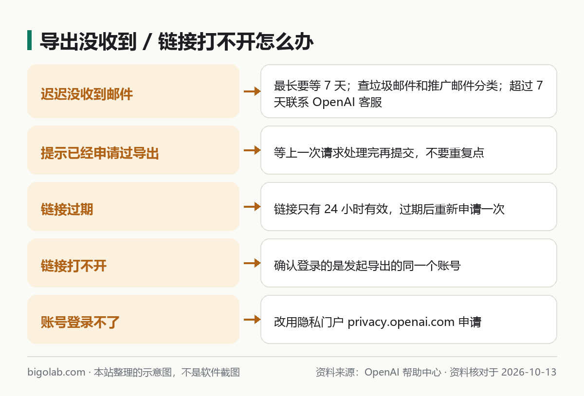 ChatGPT 導出數據沒收到電郵、連結過期或打不開時的處理辦法