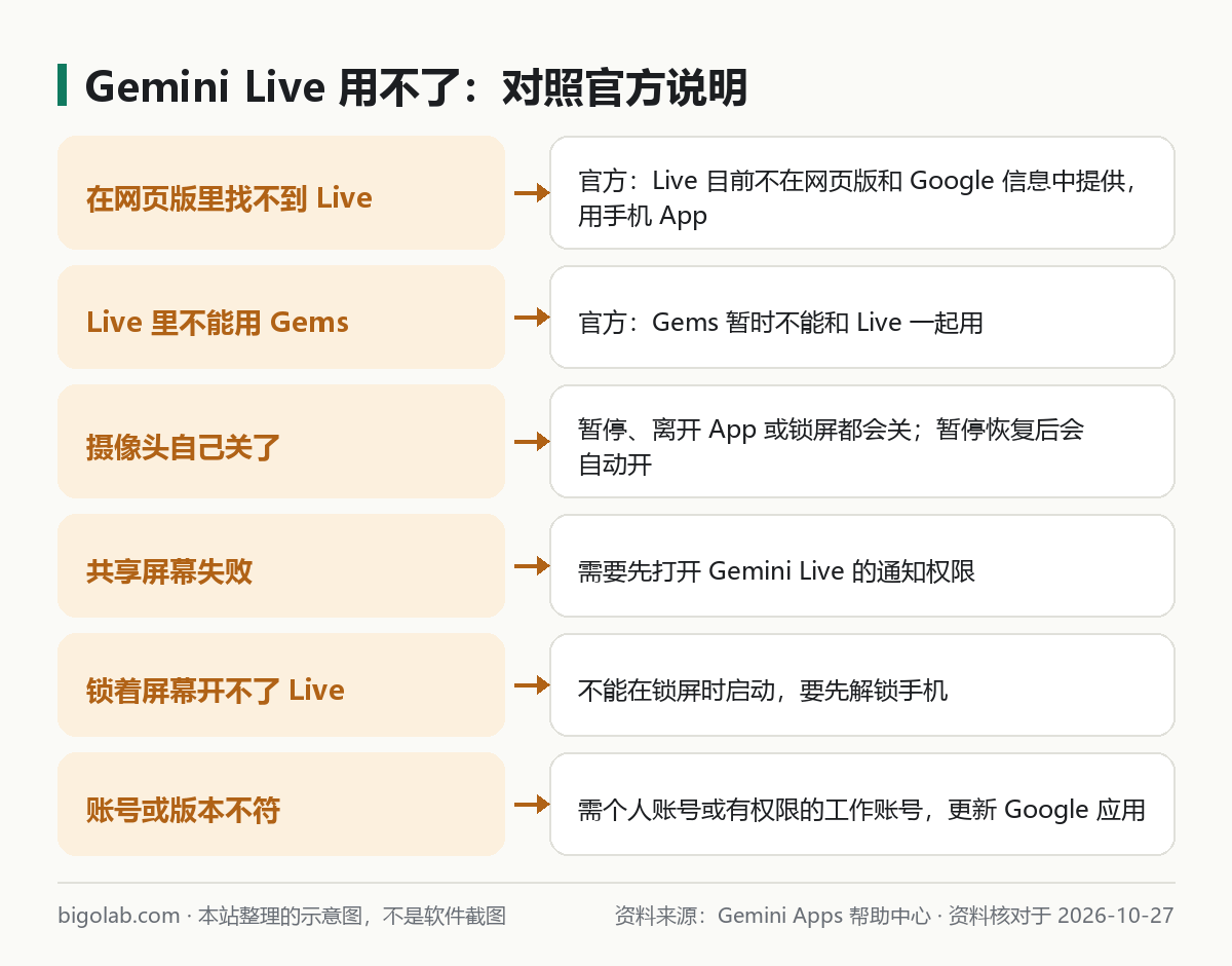 Gemini Live 用不了：对照官方说明
