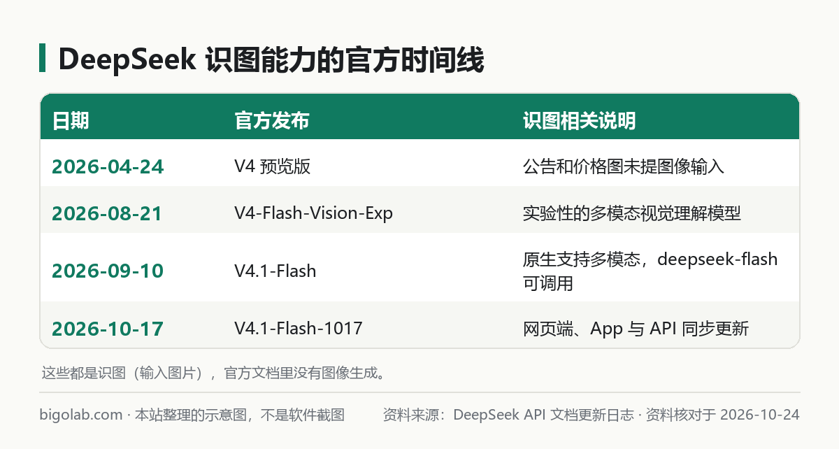 DeepSeek 识图能力的官方时间线