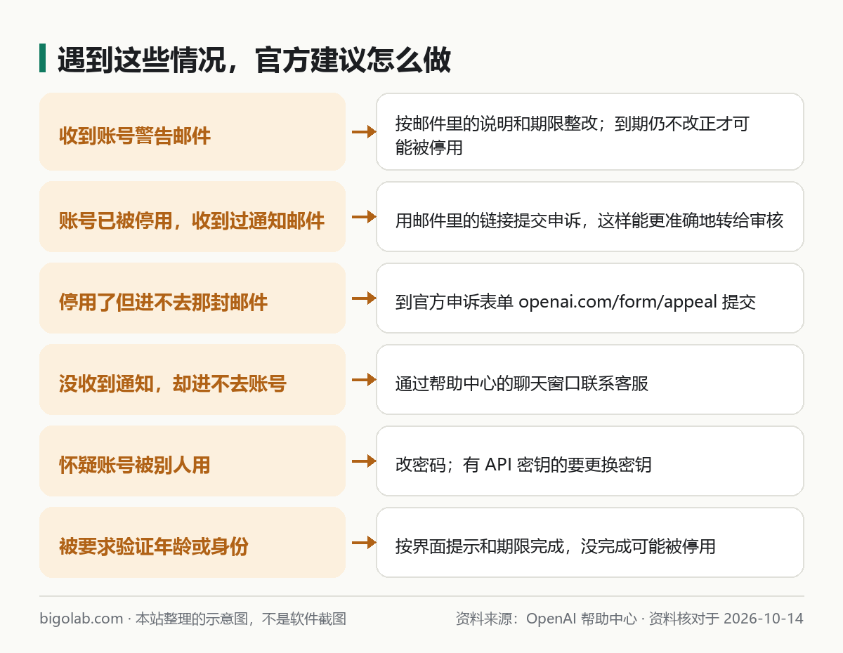 遇到警告邮件、停用通知、进不去账号等情况，官方建议怎么做