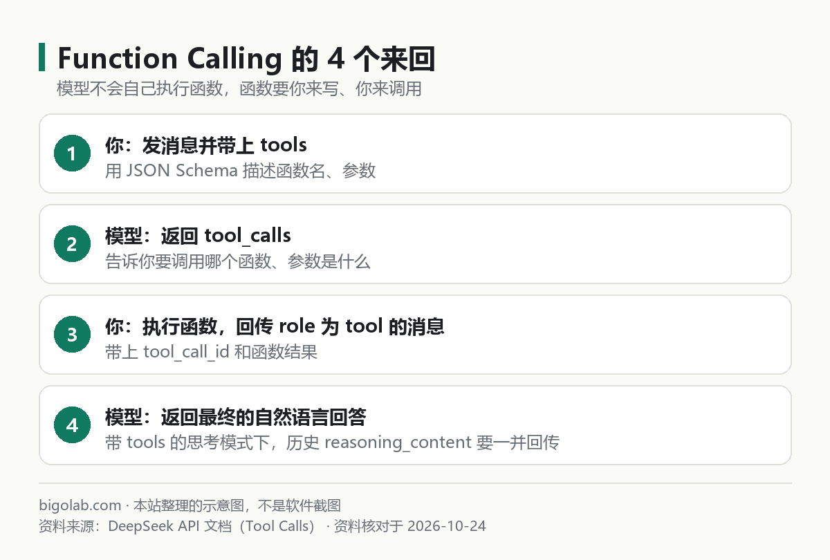 Function Calling 的 4 个来回