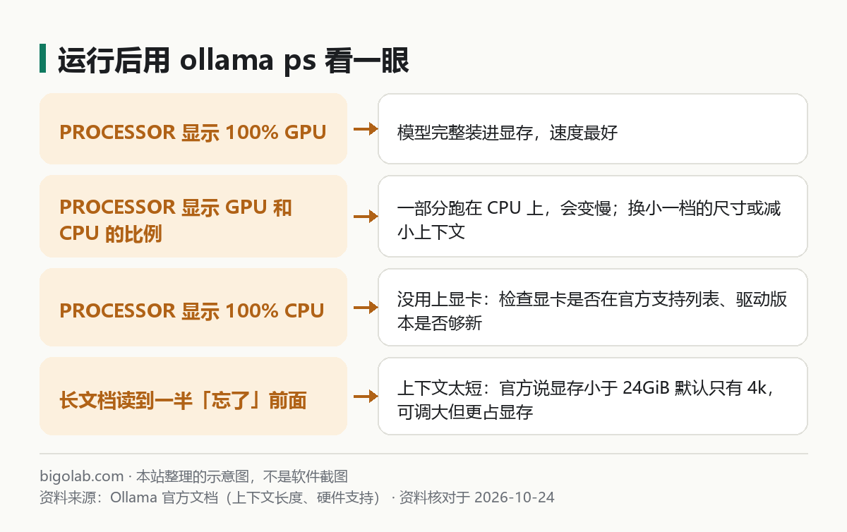 运行后用 ollama ps 看一眼